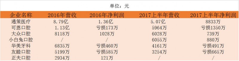 口腔醫(yī)生創(chuàng)業(yè)正當(dāng)時(shí)！資本助力連鎖擴(kuò)張，數(shù)字化口腔已漸至成熟