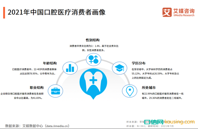 中國(guó)口腔健康保健意識(shí),進(jìn)入“覺醒年代”