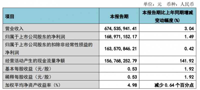 “牙茅”通策醫(yī)療一季度業(yè)績回暖，稱今年要推進低價種植業(yè)務(wù)